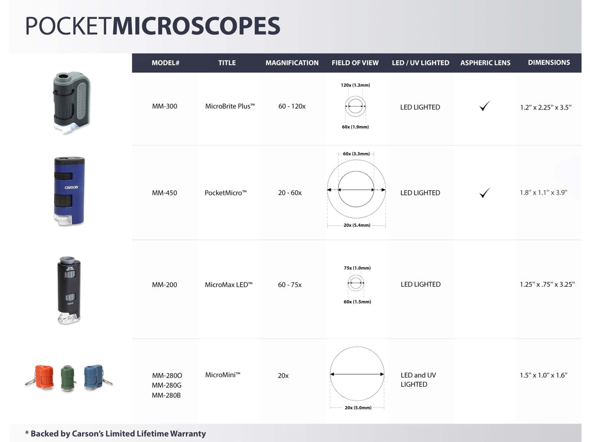 Carson Optical PocketMicro 20-60x Power MicroscopeBlue MM-450