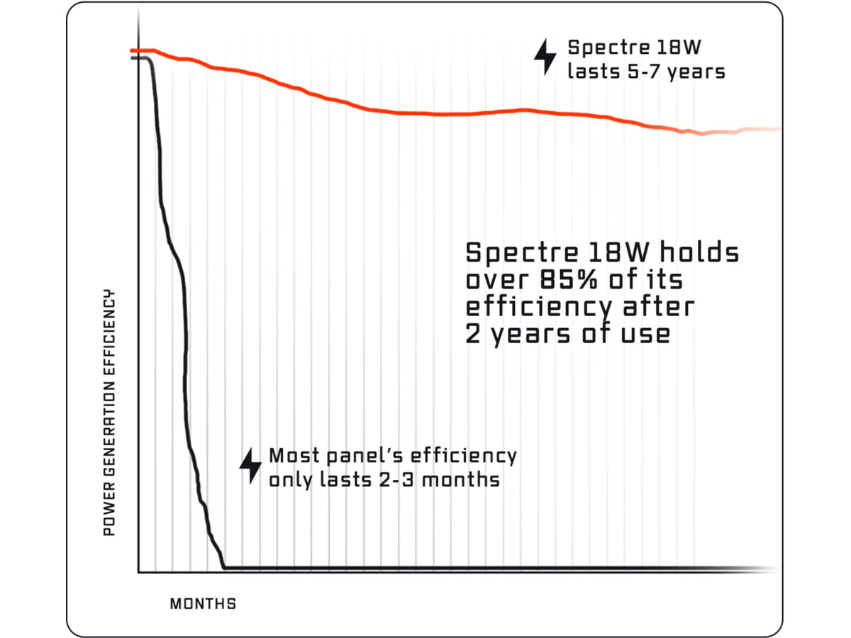 Dark Energy 18W Spectre Solar Panel Black SSPF18GYGY