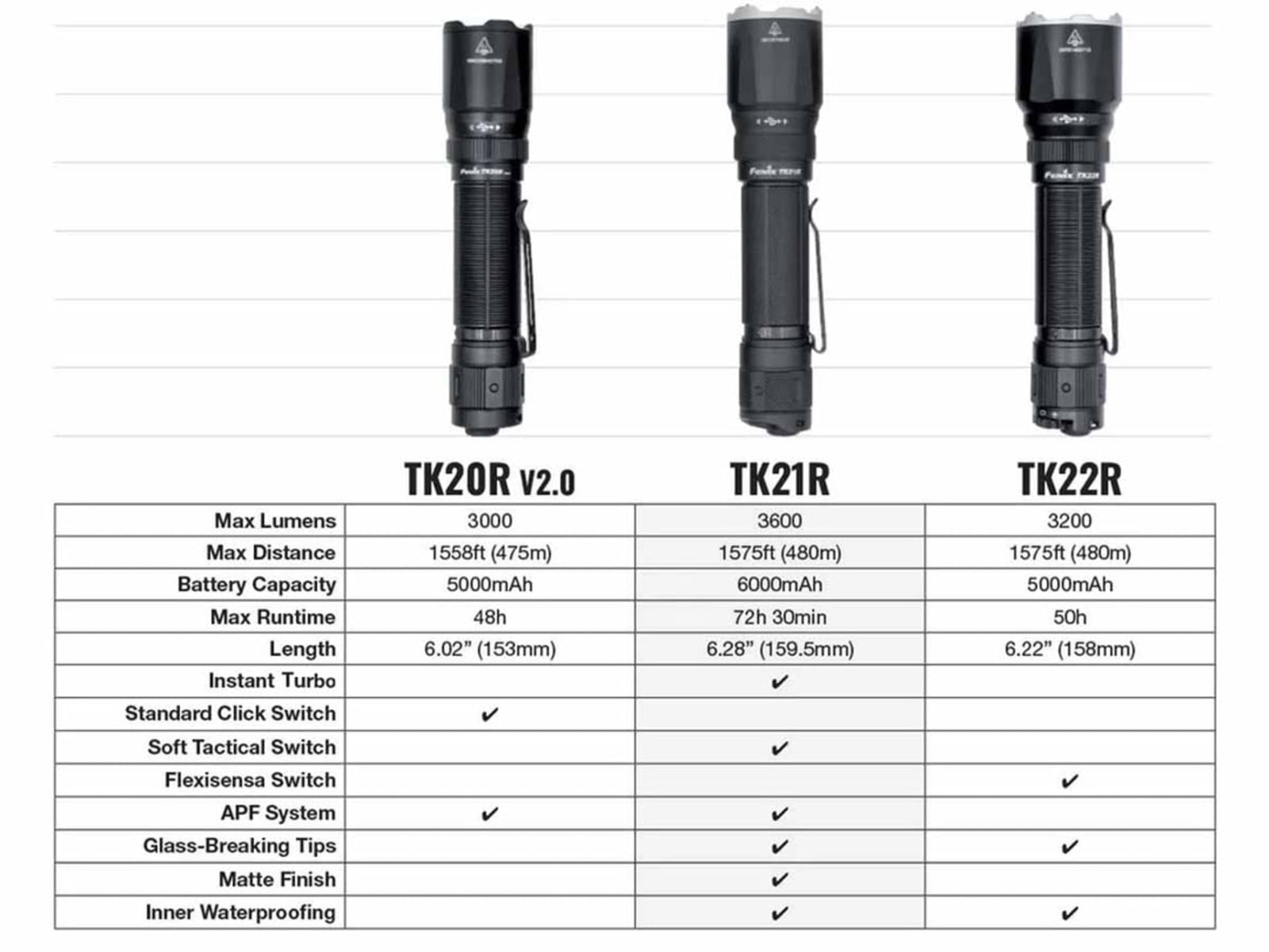 Fenix Lighting TK21R Lithium Ion 3600 Lumens Luminus SFT90 Flashlight Black