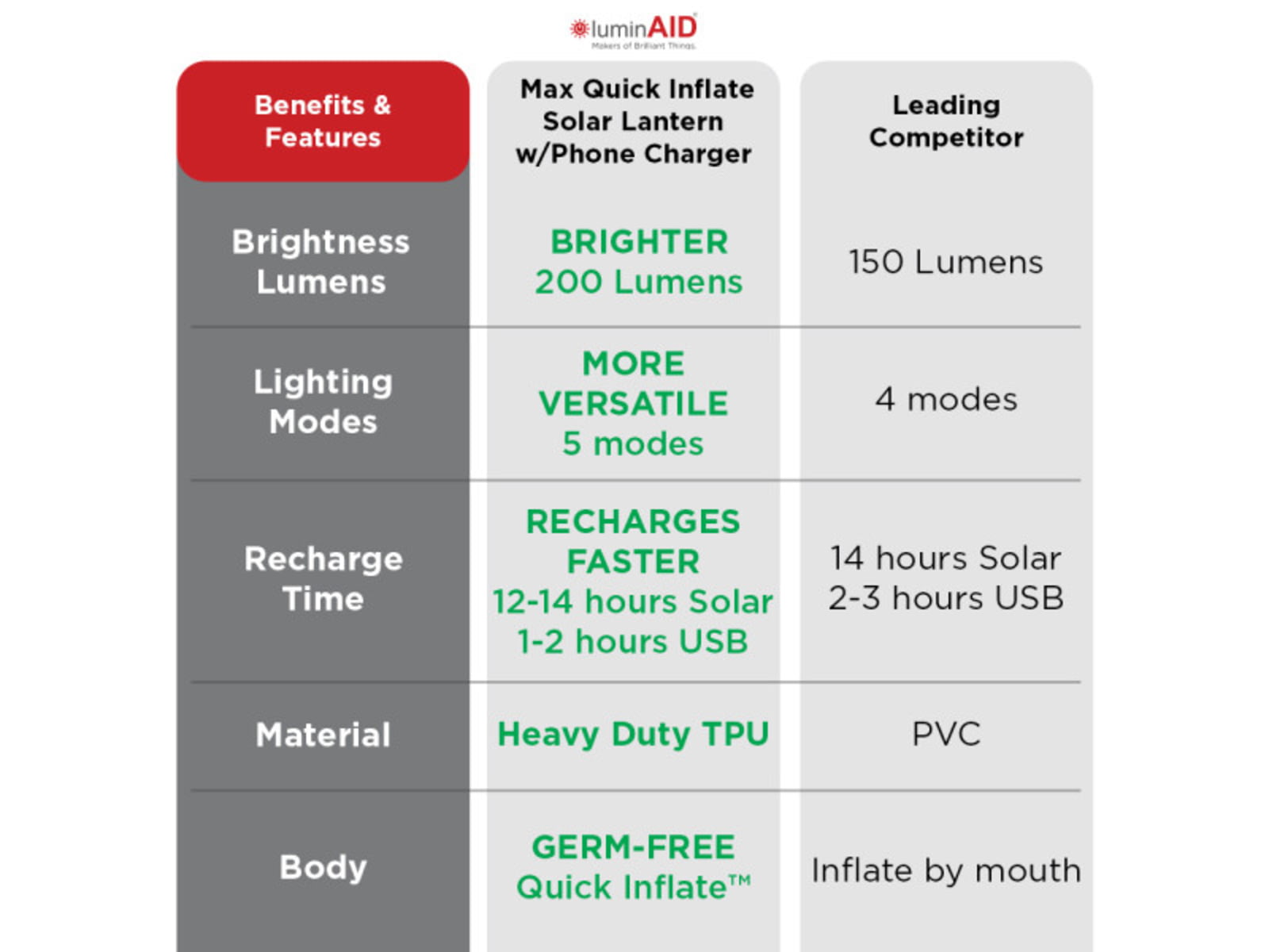 LuminAID Max QI Solar Lantern w/Phone Charger White