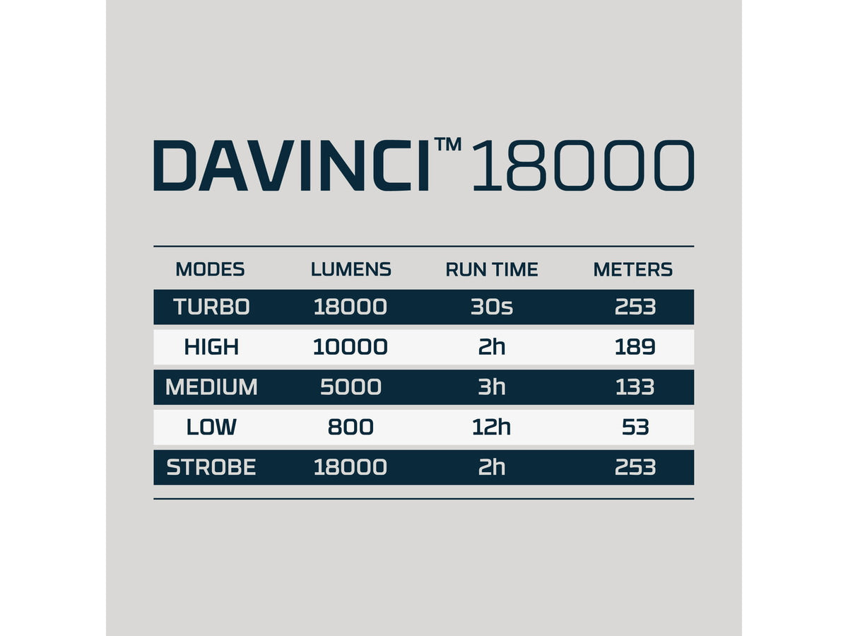 Nebo Davinci LED Flashlight Li-ion Battery White Spot Light 18000 Lumens