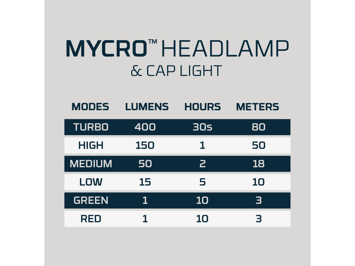Nebo The MYCRO Micro USB Rechargeable Battery 400 Lumens LED Headlamp