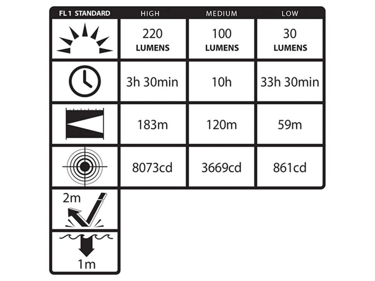 Nightstick Helmet Mounted Multi-Function LED Dual-Light Flashlight220 Lumens Black NSP-4650B