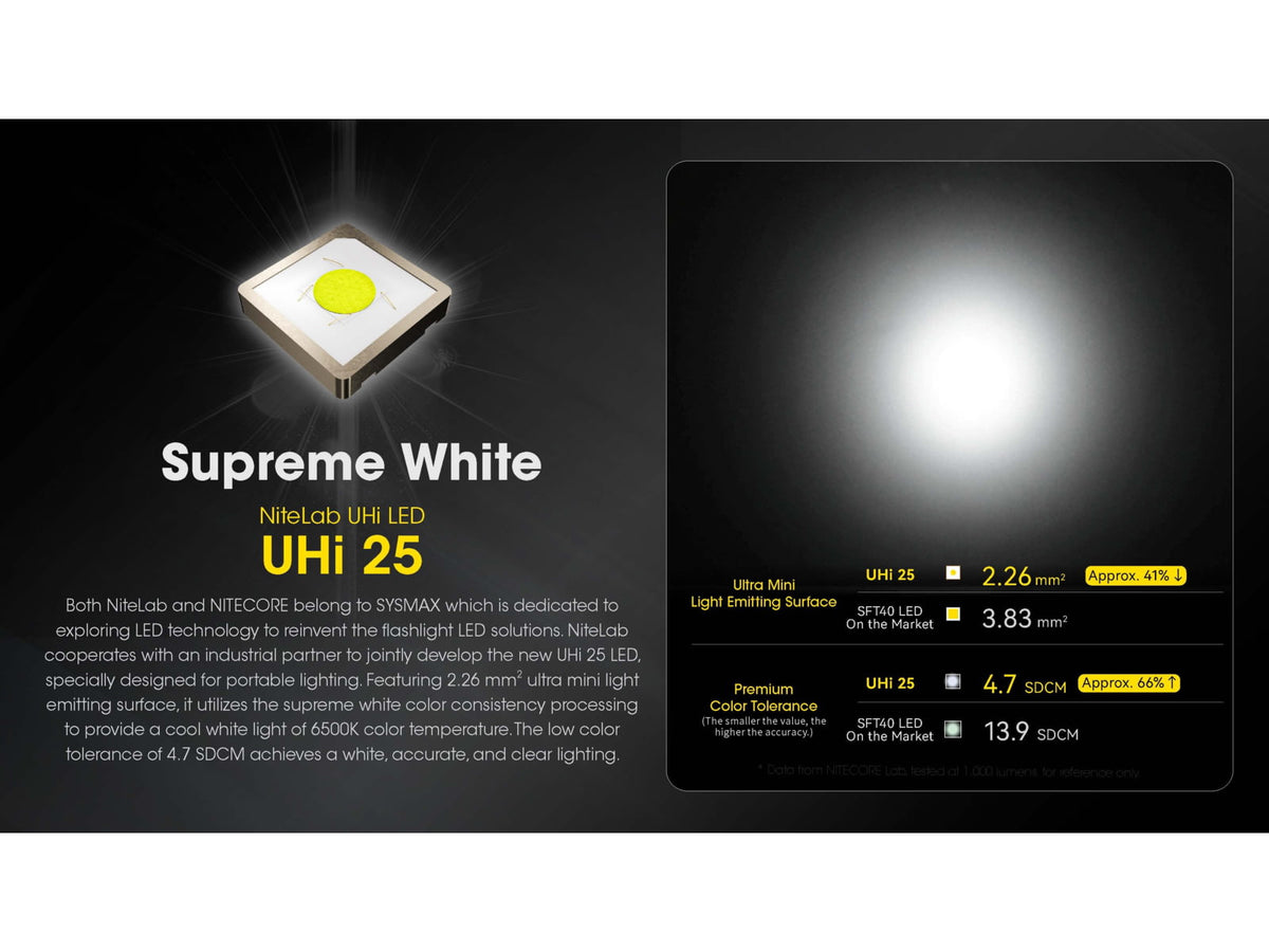 Nitecore EDC23 Lithium Ion 2500 Lumens Ultra-Slim LED Flashlight Black