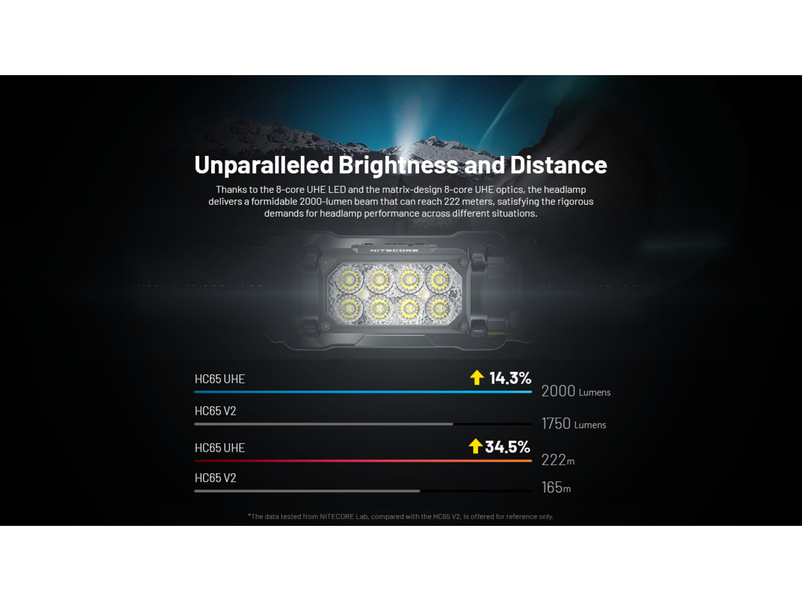 Nitecore HC65 UHE USB-C 2000 Lumens Rechargeable Headlamp Black