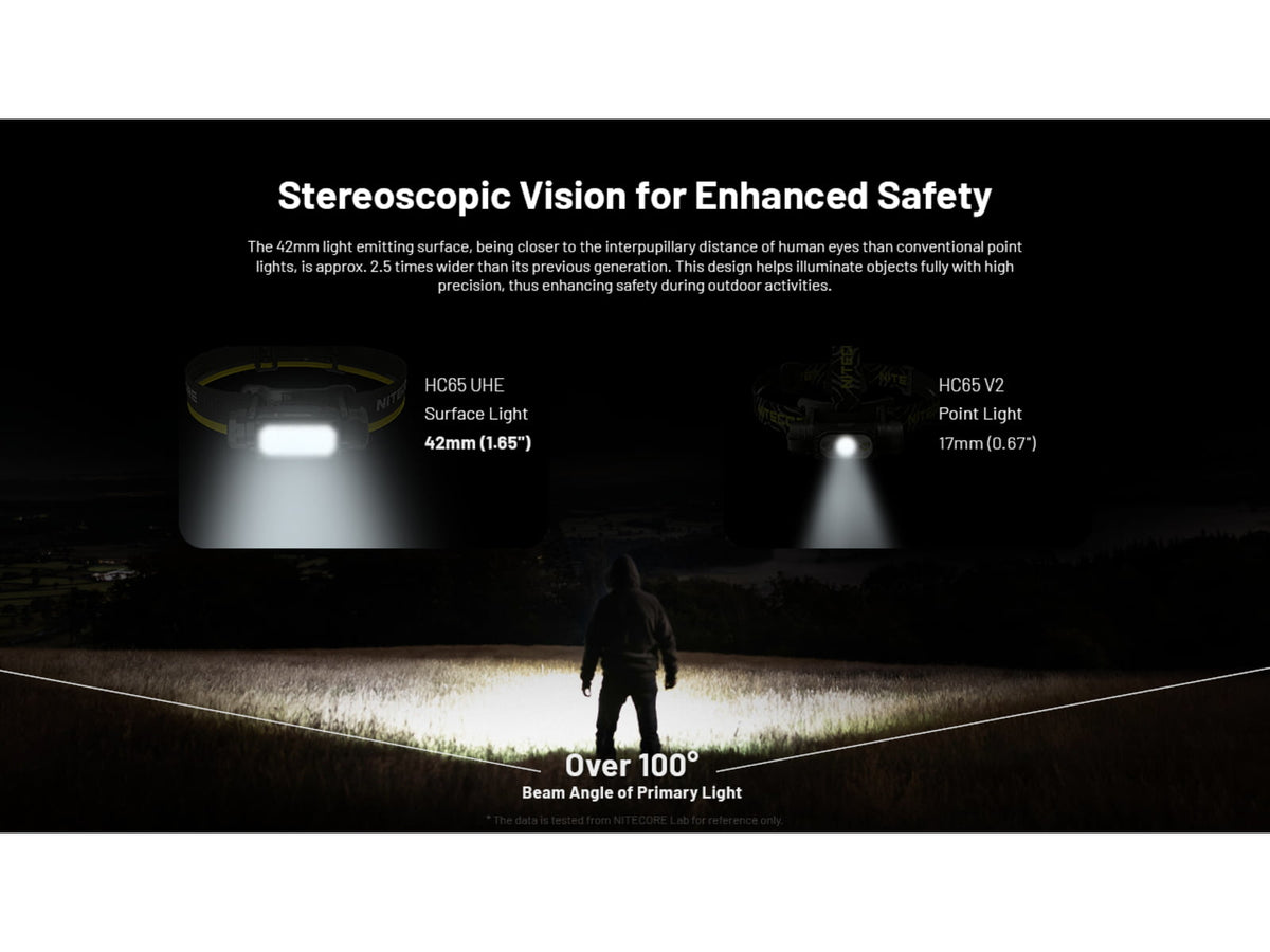 Nitecore HC65 UHE USB-C 2000 Lumens Rechargeable Headlamp Black