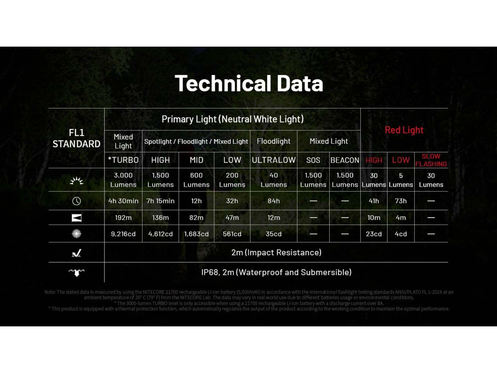 Nitecore HC75 UHE USB-C Rechargeable 3000 Lumens LED Zoomable Headlamp Black
