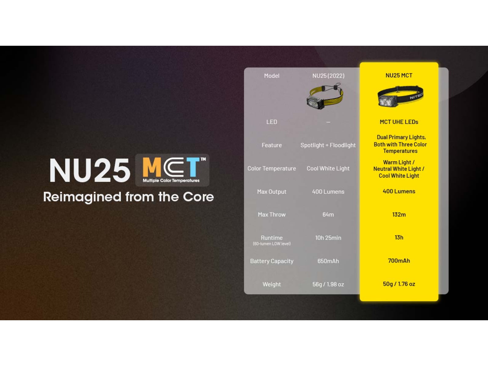 Nitecore NU25 MCT USB-C Rechargeable 400 Lumens LED Multi-Temperature Headlamp Black